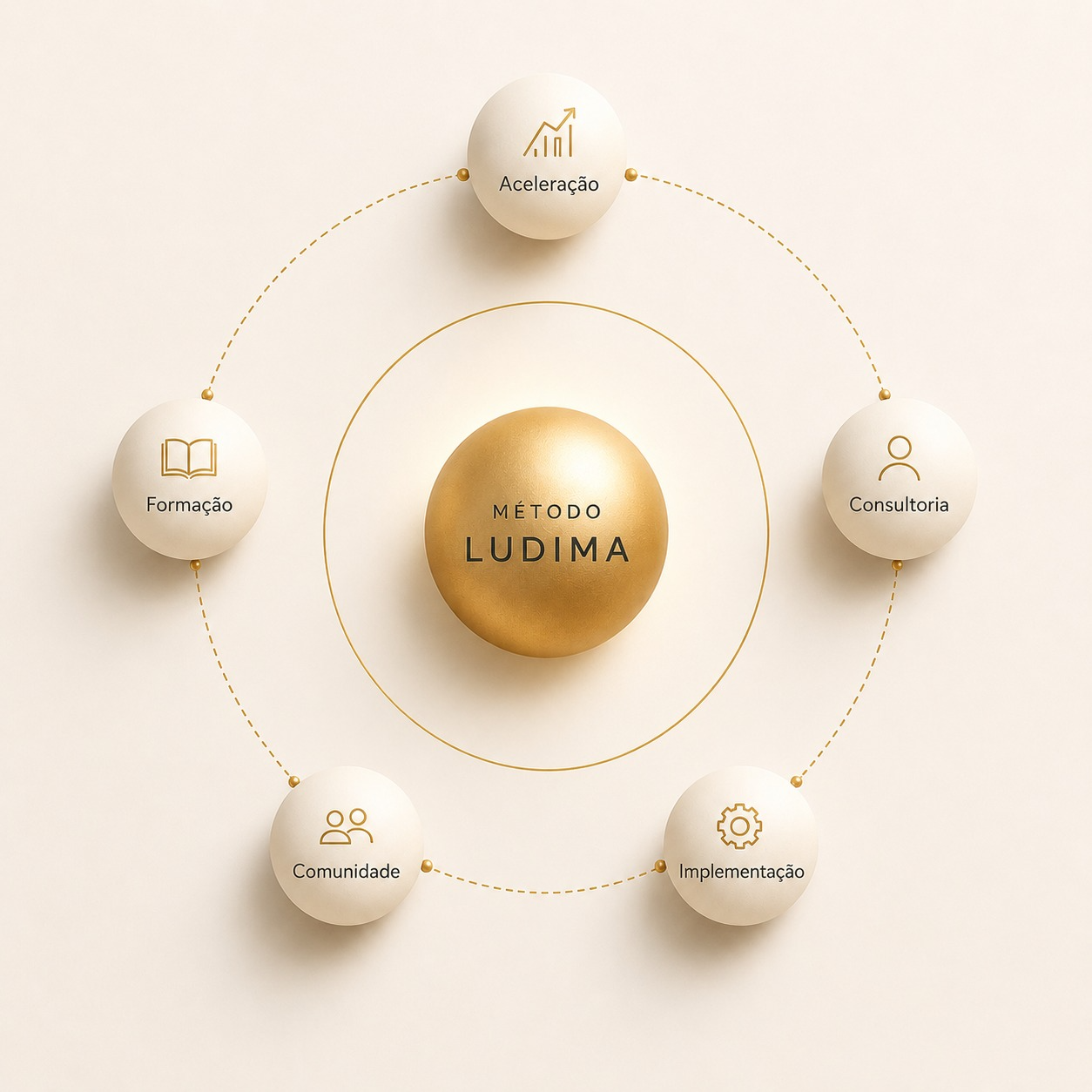 Diagrama do Método LUDIMA: esfera central dourada cercada por cinco pilares — Aceleração, Consultoria, Implementação, Comunidade e Formação.